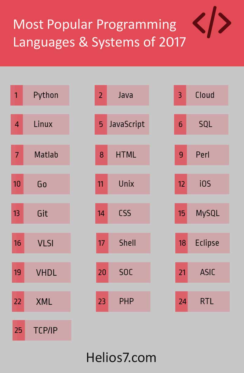 programming languages